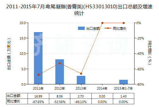 2011-2015年7月鳶尾凝脂(香膏類)(HS33013010)出口總額及增速統(tǒng)計(jì)
